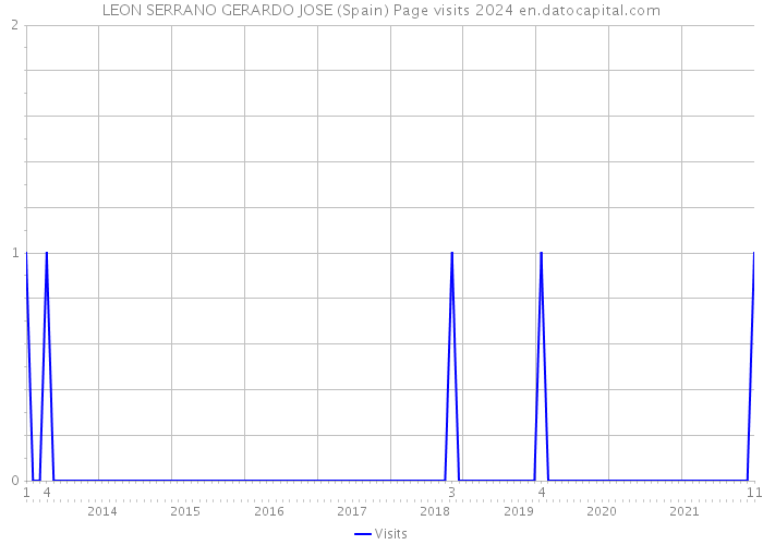 LEON SERRANO GERARDO JOSE (Spain) Page visits 2024 