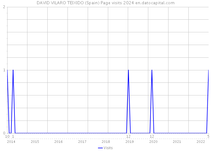 DAVID VILARO TEIXIDO (Spain) Page visits 2024 