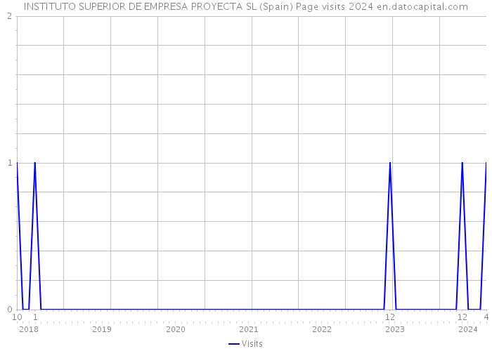 INSTITUTO SUPERIOR DE EMPRESA PROYECTA SL (Spain) Page visits 2024 