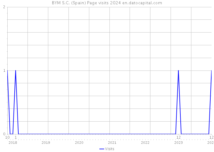 BYM S.C. (Spain) Page visits 2024 