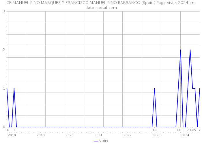 CB MANUEL PINO MARQUES Y FRANCISCO MANUEL PINO BARRANCO (Spain) Page visits 2024 