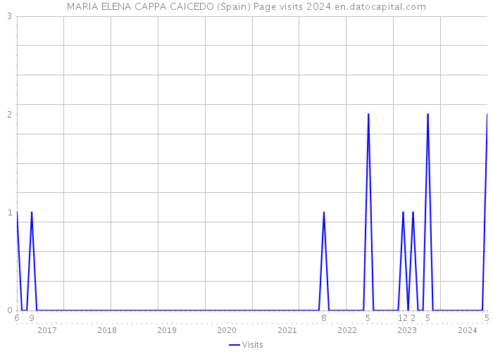 MARIA ELENA CAPPA CAICEDO (Spain) Page visits 2024 