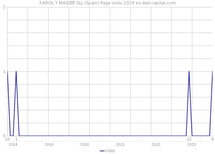 KAROL Y MAIDER SLL (Spain) Page visits 2024 