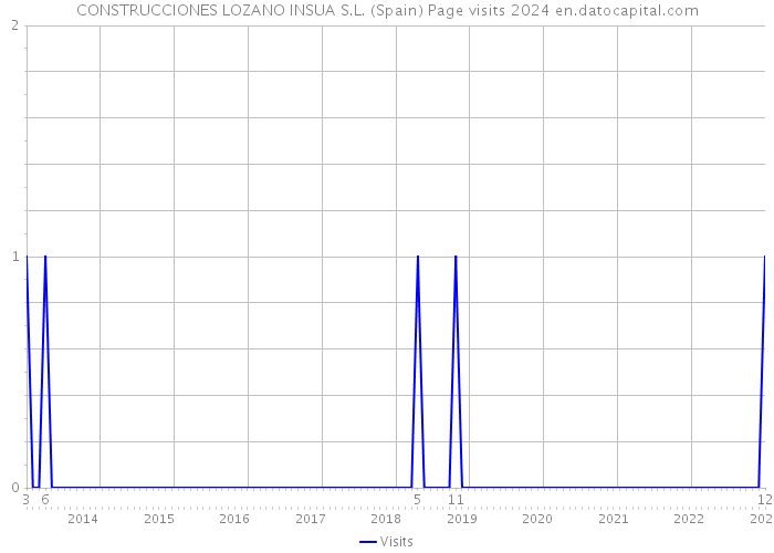 CONSTRUCCIONES LOZANO INSUA S.L. (Spain) Page visits 2024 