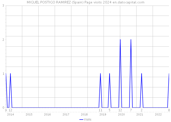 MIGUEL POSTIGO RAMIREZ (Spain) Page visits 2024 