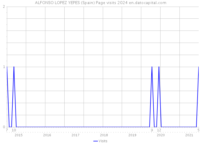 ALFONSO LOPEZ YEPES (Spain) Page visits 2024 