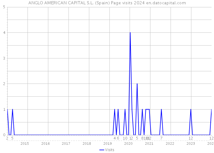 ANGLO AMERICAN CAPITAL S.L. (Spain) Page visits 2024 