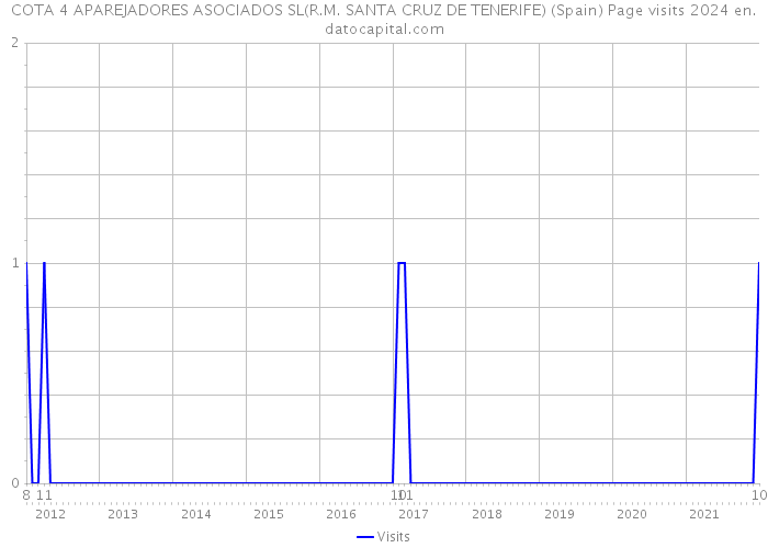 COTA 4 APAREJADORES ASOCIADOS SL(R.M. SANTA CRUZ DE TENERIFE) (Spain) Page visits 2024 
