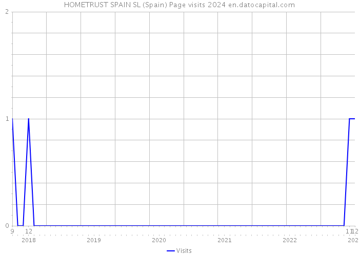 HOMETRUST SPAIN SL (Spain) Page visits 2024 