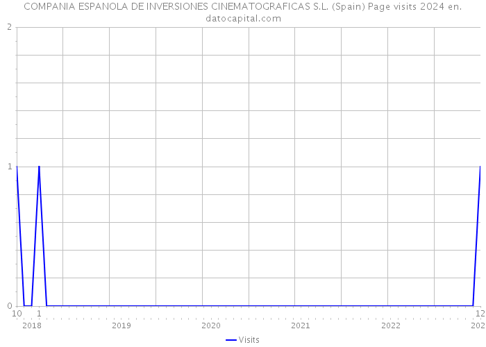 COMPANIA ESPANOLA DE INVERSIONES CINEMATOGRAFICAS S.L. (Spain) Page visits 2024 