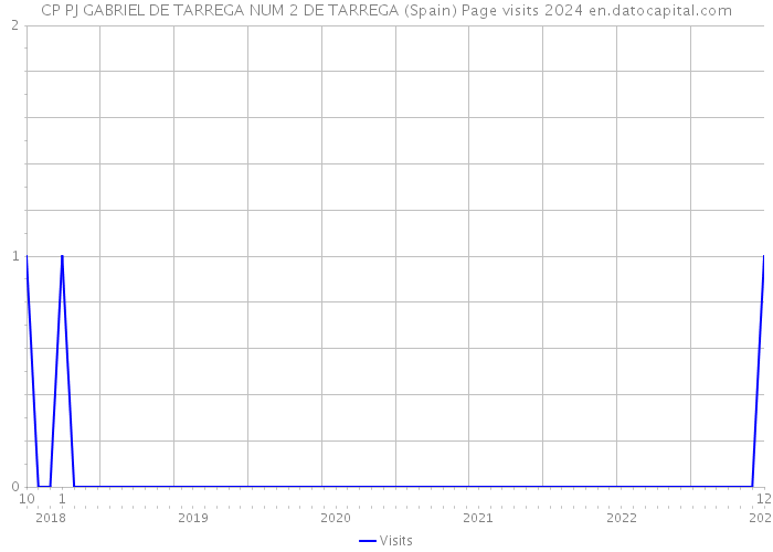 CP PJ GABRIEL DE TARREGA NUM 2 DE TARREGA (Spain) Page visits 2024 