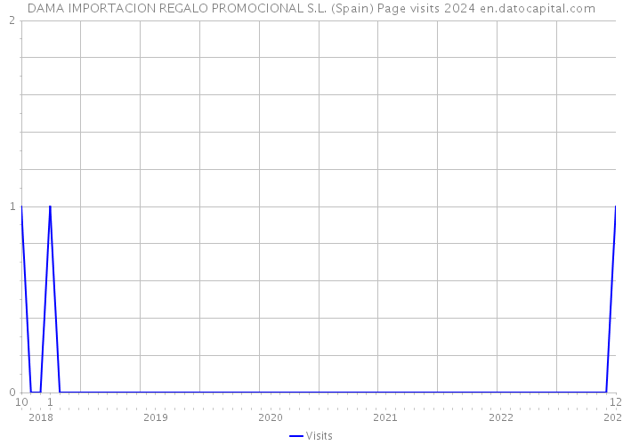 DAMA IMPORTACION REGALO PROMOCIONAL S.L. (Spain) Page visits 2024 