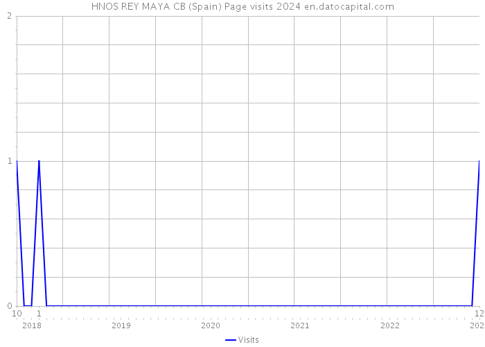 HNOS REY MAYA CB (Spain) Page visits 2024 