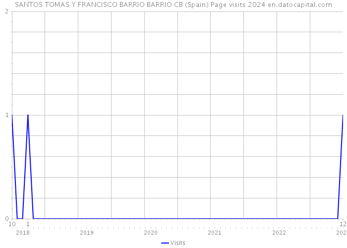 SANTOS TOMAS Y FRANCISCO BARRIO BARRIO CB (Spain) Page visits 2024 