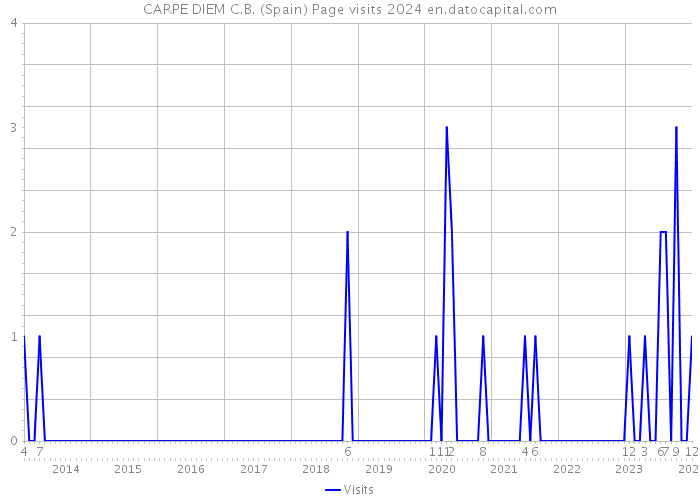 CARPE DIEM C.B. (Spain) Page visits 2024 