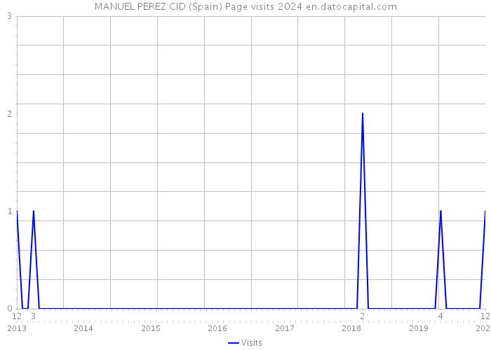 MANUEL PEREZ CID (Spain) Page visits 2024 