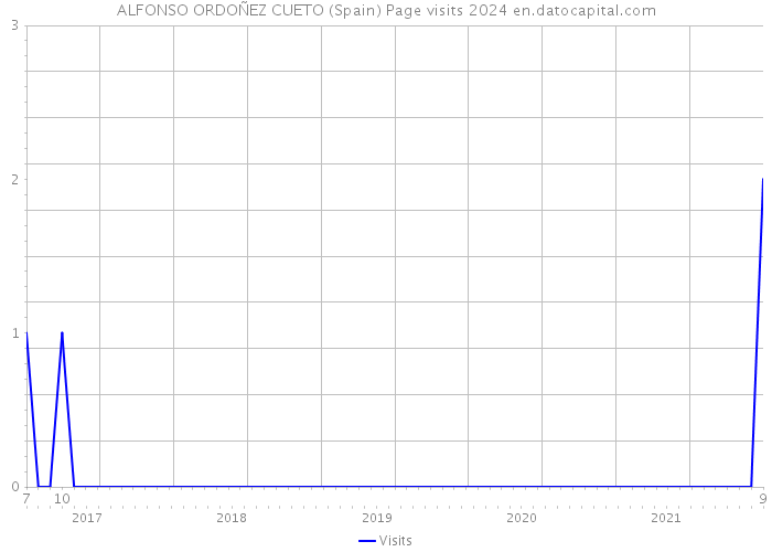 ALFONSO ORDOÑEZ CUETO (Spain) Page visits 2024 