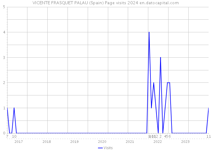 VICENTE FRASQUET PALAU (Spain) Page visits 2024 