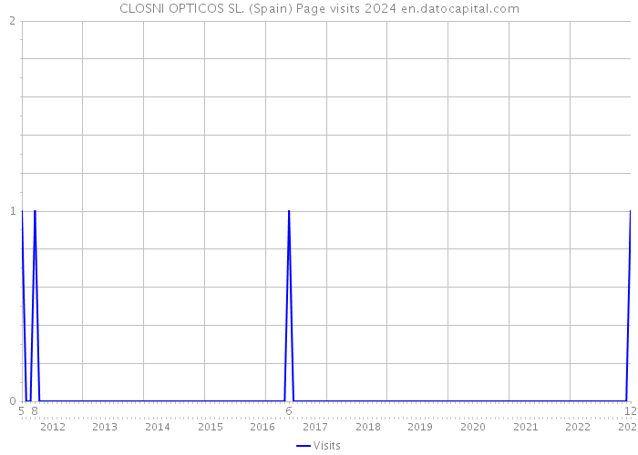 CLOSNI OPTICOS SL. (Spain) Page visits 2024 