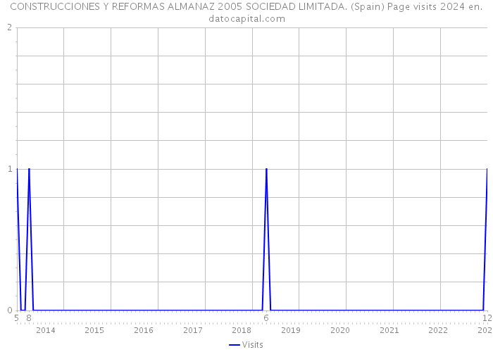CONSTRUCCIONES Y REFORMAS ALMANAZ 2005 SOCIEDAD LIMITADA. (Spain) Page visits 2024 