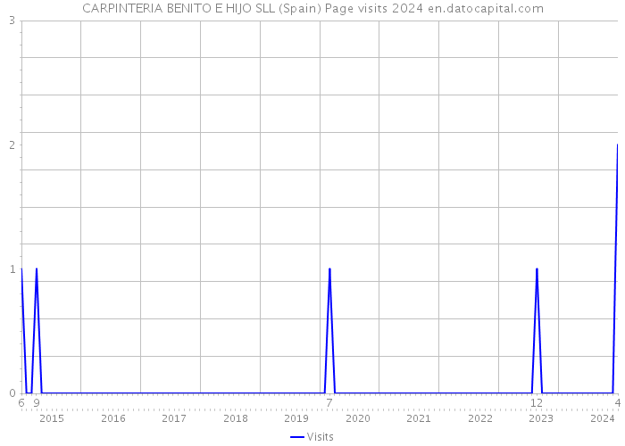 CARPINTERIA BENITO E HIJO SLL (Spain) Page visits 2024 