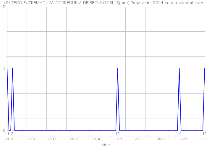 UNITECO EXTREMADURA CORREDURIA DE SEGUROS SL (Spain) Page visits 2024 