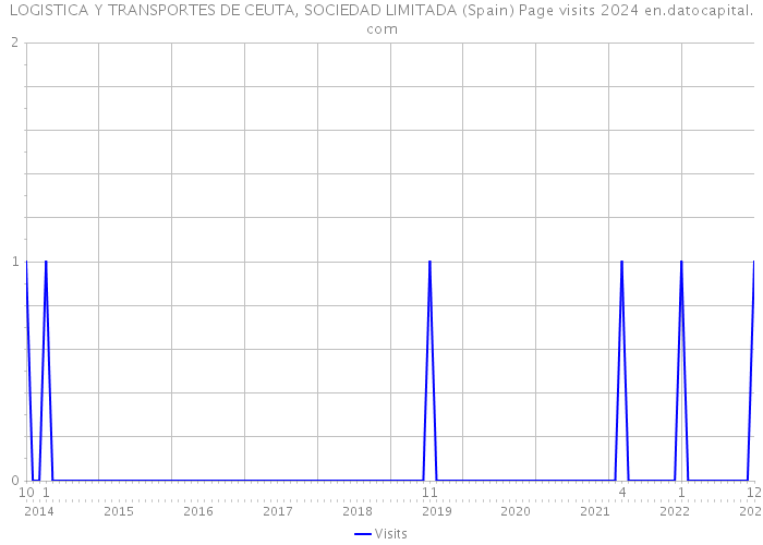 LOGISTICA Y TRANSPORTES DE CEUTA, SOCIEDAD LIMITADA (Spain) Page visits 2024 