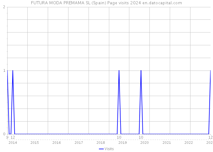 FUTURA MODA PREMAMA SL (Spain) Page visits 2024 