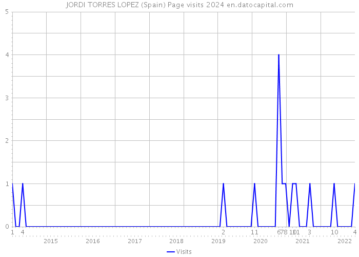 JORDI TORRES LOPEZ (Spain) Page visits 2024 