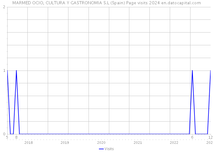 MARMED OCIO, CULTURA Y GASTRONOMIA S.L (Spain) Page visits 2024 