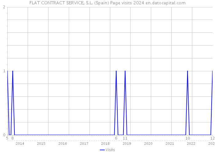 FLAT CONTRACT SERVICE, S.L. (Spain) Page visits 2024 