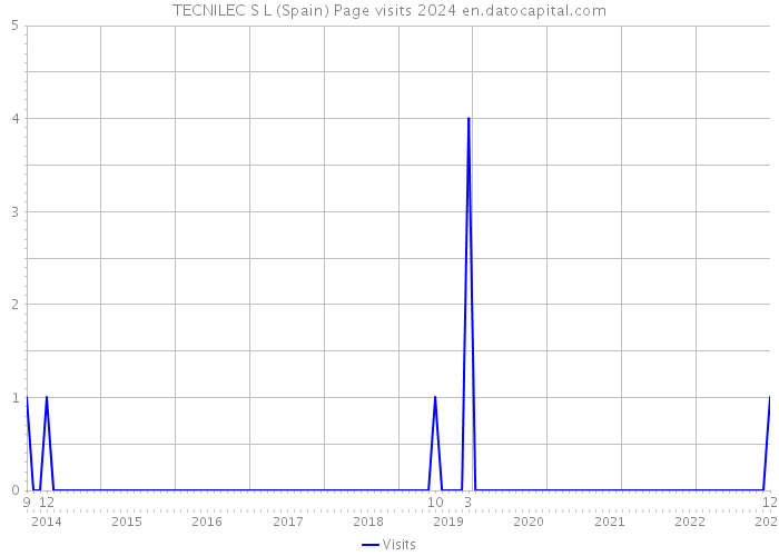 TECNILEC S L (Spain) Page visits 2024 