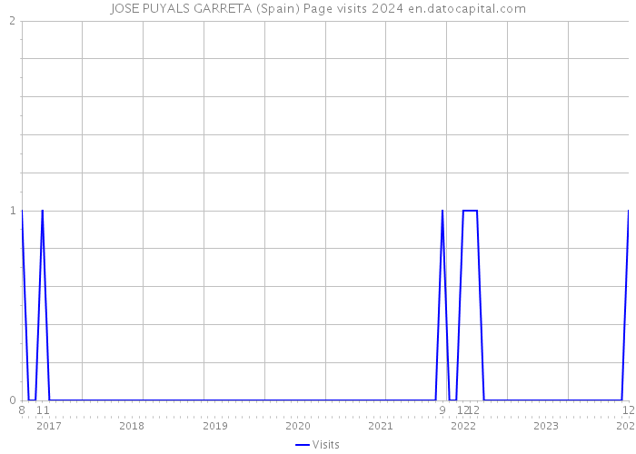 JOSE PUYALS GARRETA (Spain) Page visits 2024 