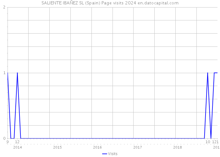 SALIENTE IBAÑEZ SL (Spain) Page visits 2024 