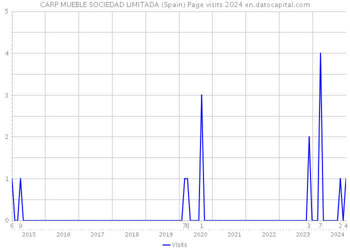 CARP MUEBLE SOCIEDAD LIMITADA (Spain) Page visits 2024 