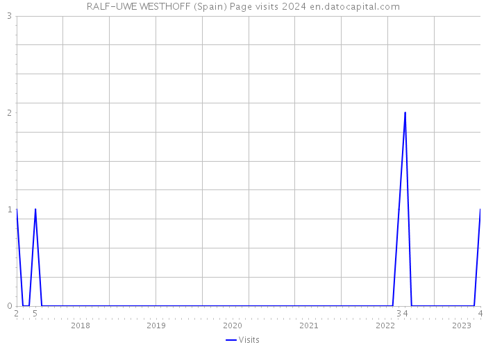 RALF-UWE WESTHOFF (Spain) Page visits 2024 