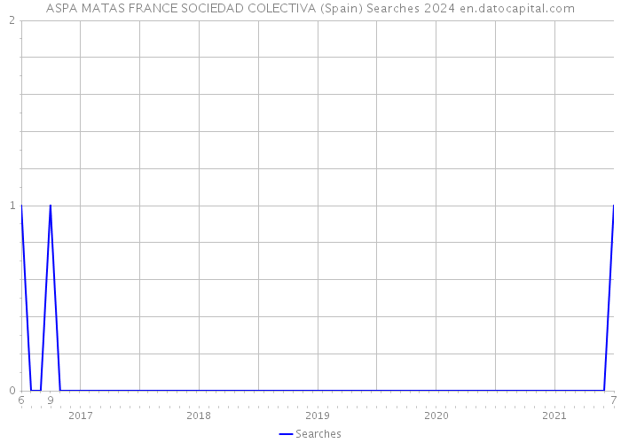 ASPA MATAS FRANCE SOCIEDAD COLECTIVA (Spain) Searches 2024 