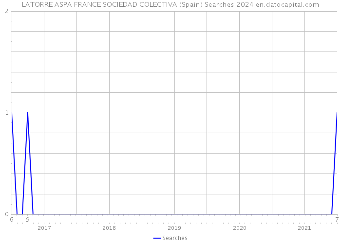 LATORRE ASPA FRANCE SOCIEDAD COLECTIVA (Spain) Searches 2024 