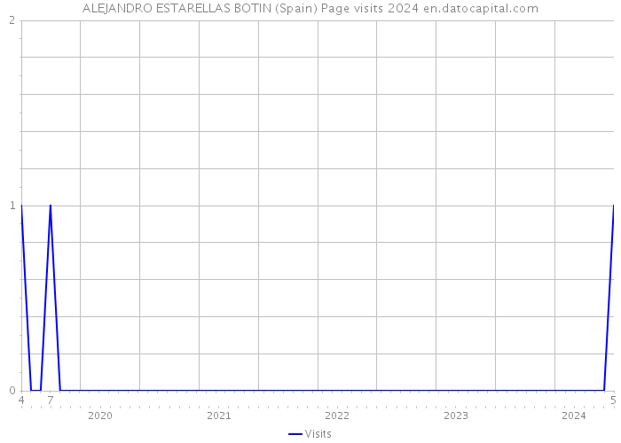 ALEJANDRO ESTARELLAS BOTIN (Spain) Page visits 2024 