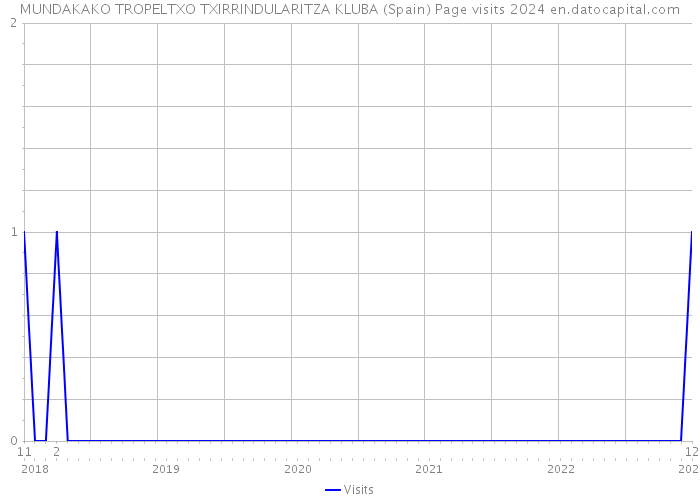 MUNDAKAKO TROPELTXO TXIRRINDULARITZA KLUBA (Spain) Page visits 2024 