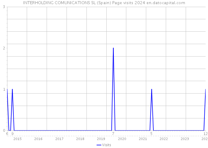 INTERHOLDING COMUNICATIONS SL (Spain) Page visits 2024 