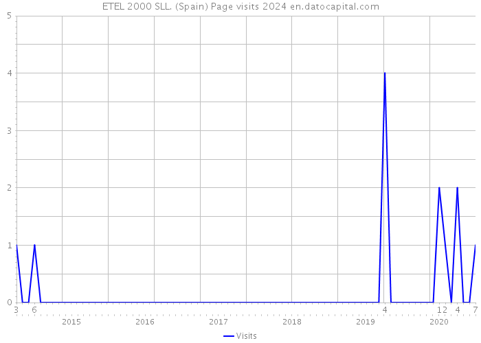 ETEL 2000 SLL. (Spain) Page visits 2024 