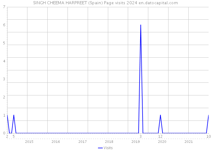 SINGH CHEEMA HARPREET (Spain) Page visits 2024 