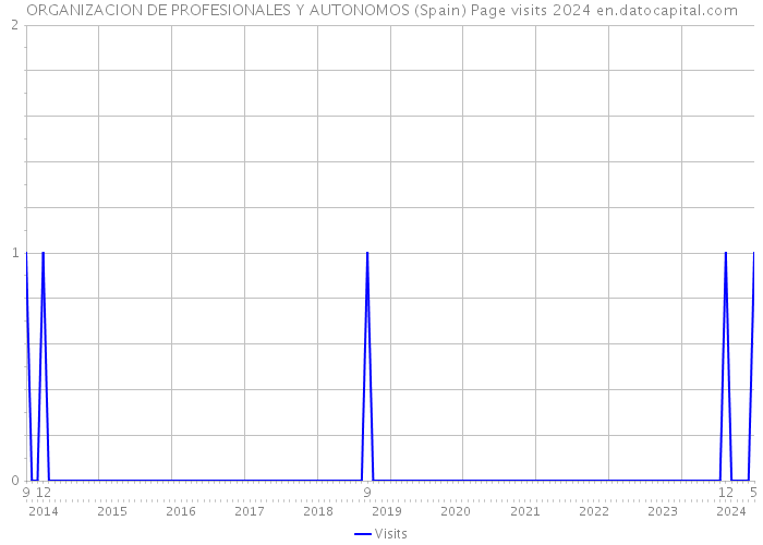 ORGANIZACION DE PROFESIONALES Y AUTONOMOS (Spain) Page visits 2024 