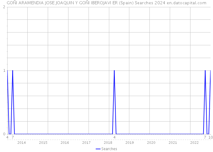 GOÑI ARAMENDIA JOSE JOAQUIN Y GOÑI IBEROJAVI ER (Spain) Searches 2024 