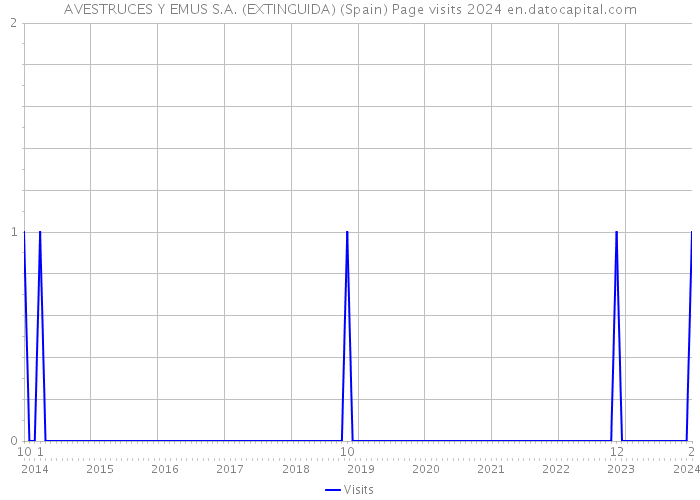 AVESTRUCES Y EMUS S.A. (EXTINGUIDA) (Spain) Page visits 2024 