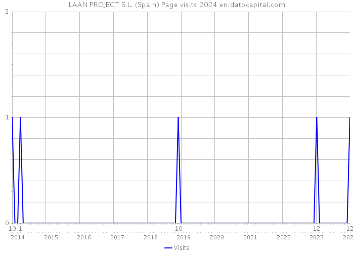 LAAN PROJECT S.L. (Spain) Page visits 2024 