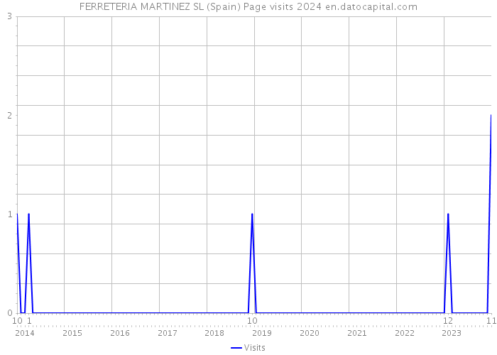 FERRETERIA MARTINEZ SL (Spain) Page visits 2024 