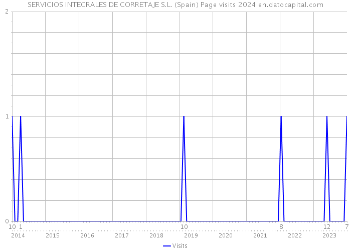 SERVICIOS INTEGRALES DE CORRETAJE S.L. (Spain) Page visits 2024 