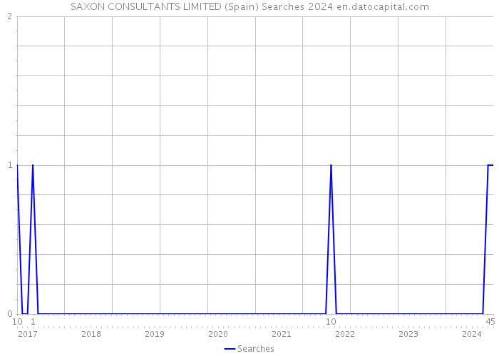 SAXON CONSULTANTS LIMITED (Spain) Searches 2024 